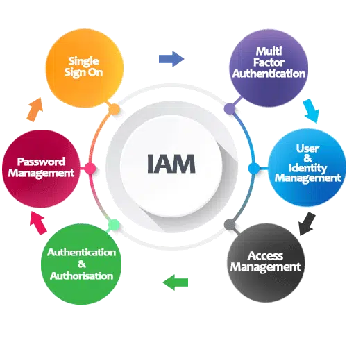 Identity and access management multi-factor authentication business