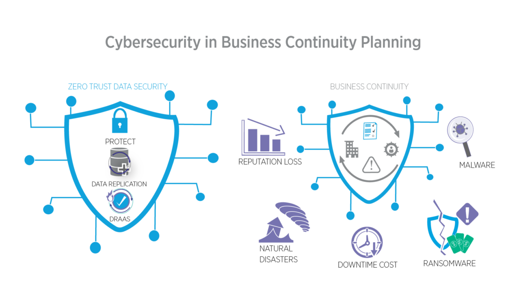 Incident response plan business continuity cybersecurity