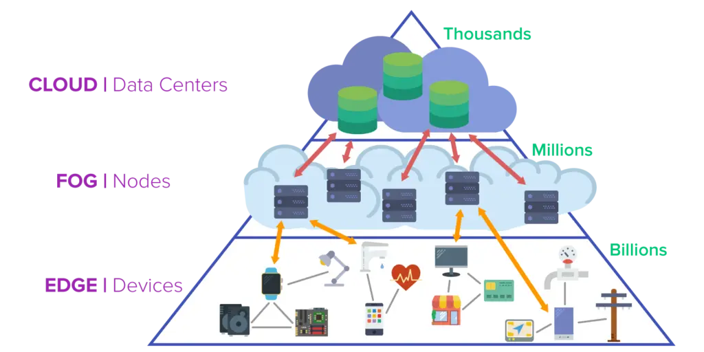IoT edge architecture showing device to edge to cloud data flow