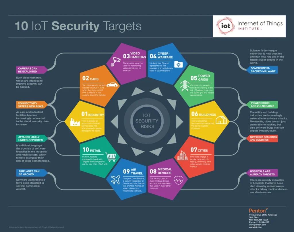 IoT security risks and IoT cyber threats infographic in 2026