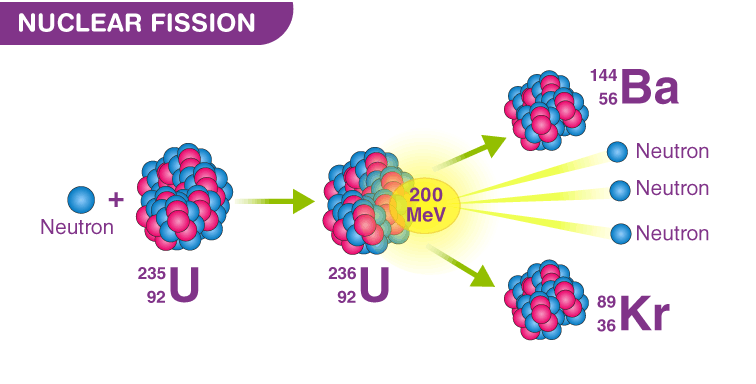 Diagram comparing nuclear fission and fusion processes