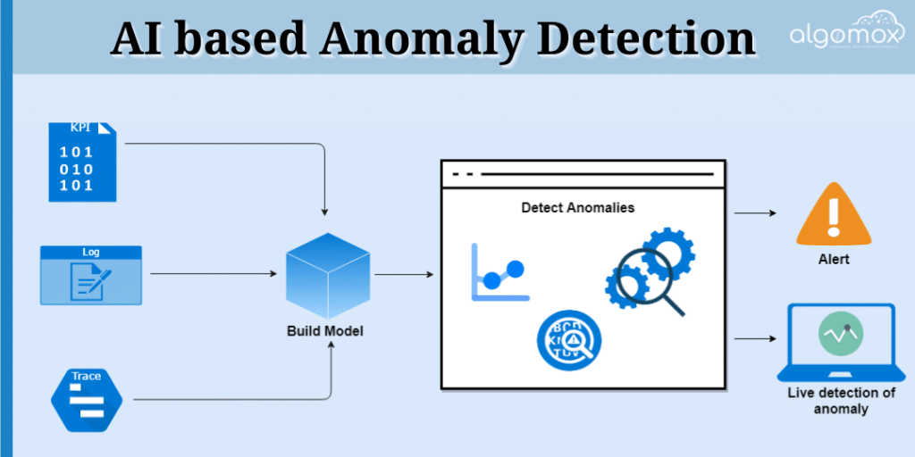 Real-time financial dashboard with anomaly detection alerts