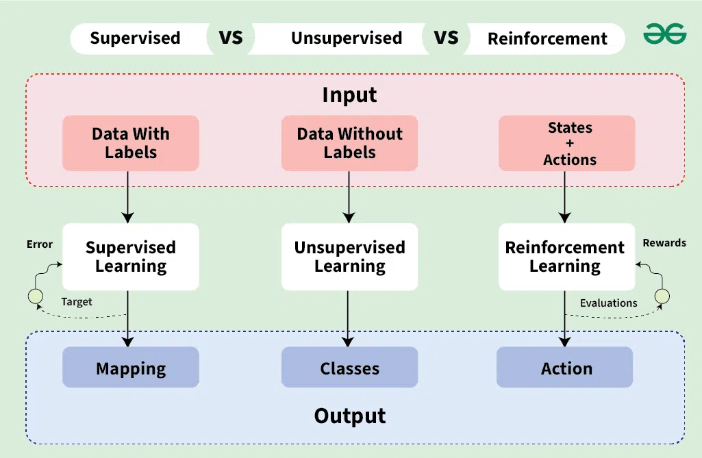 hree-branch diagram showing Supervised, Unsupervised, and Reinforcement Learning