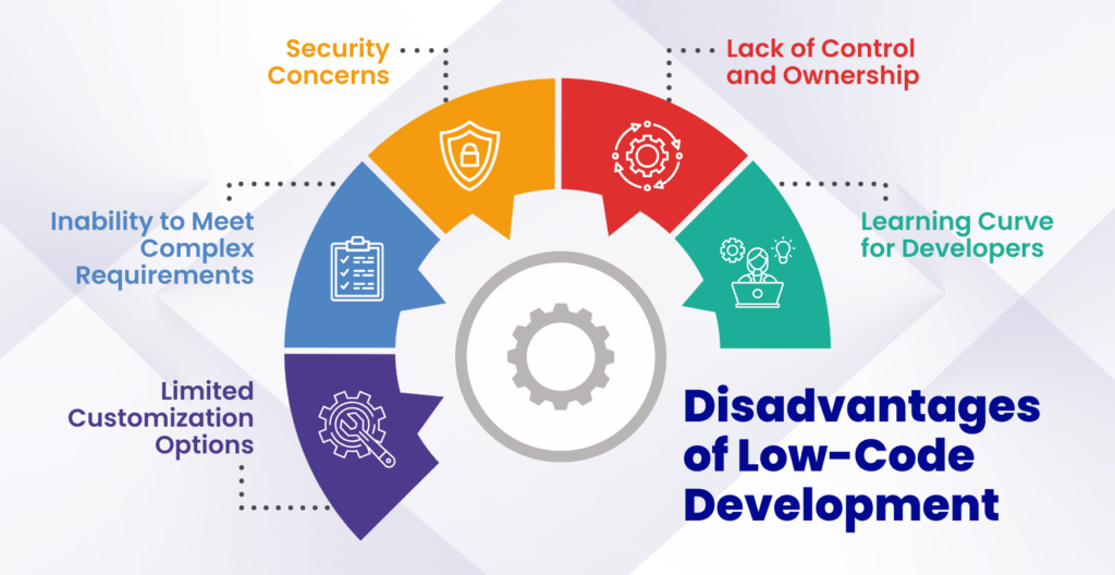 Checklist highlighting the limitations and risks of low-code and no-code platforms
