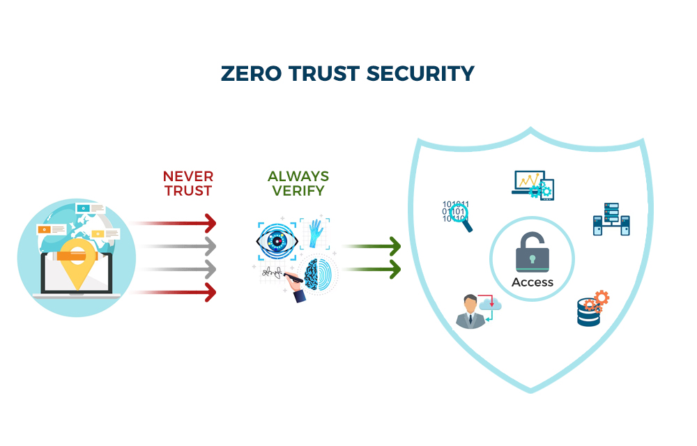Zero trust security model architecture diagram'