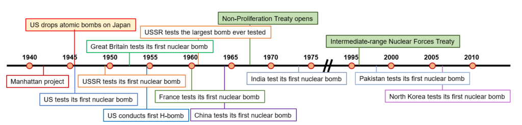 Timeline of major nuclear weapons tests 1945–1998