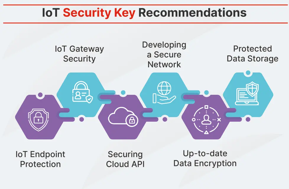 IoT security best practices and edge computing security strategies checklist