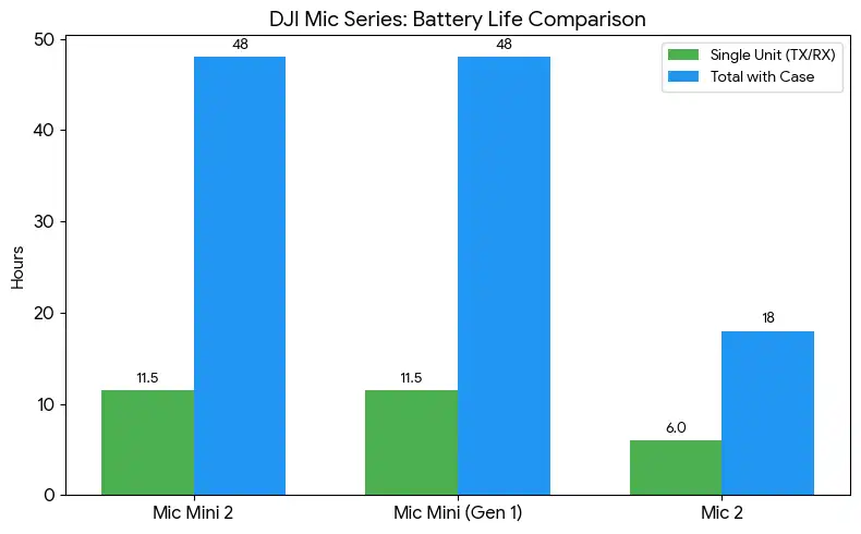 dji-mic-mini-2-battery-life-chart