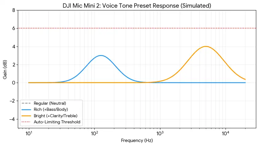 DJI Mic Mini 2 three voice tone presets — Standard vs Bass Boost vs Treble Boost audio waveform comparison