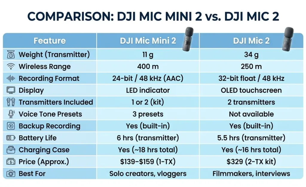 comparison table of dji mini 2 vs dji mic 2