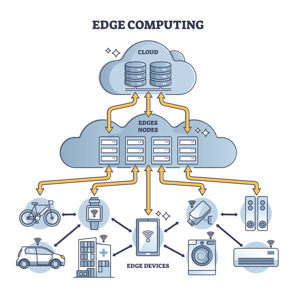 edge computing overview infographic showing data flow from IoT devices to edge nodes to cloud