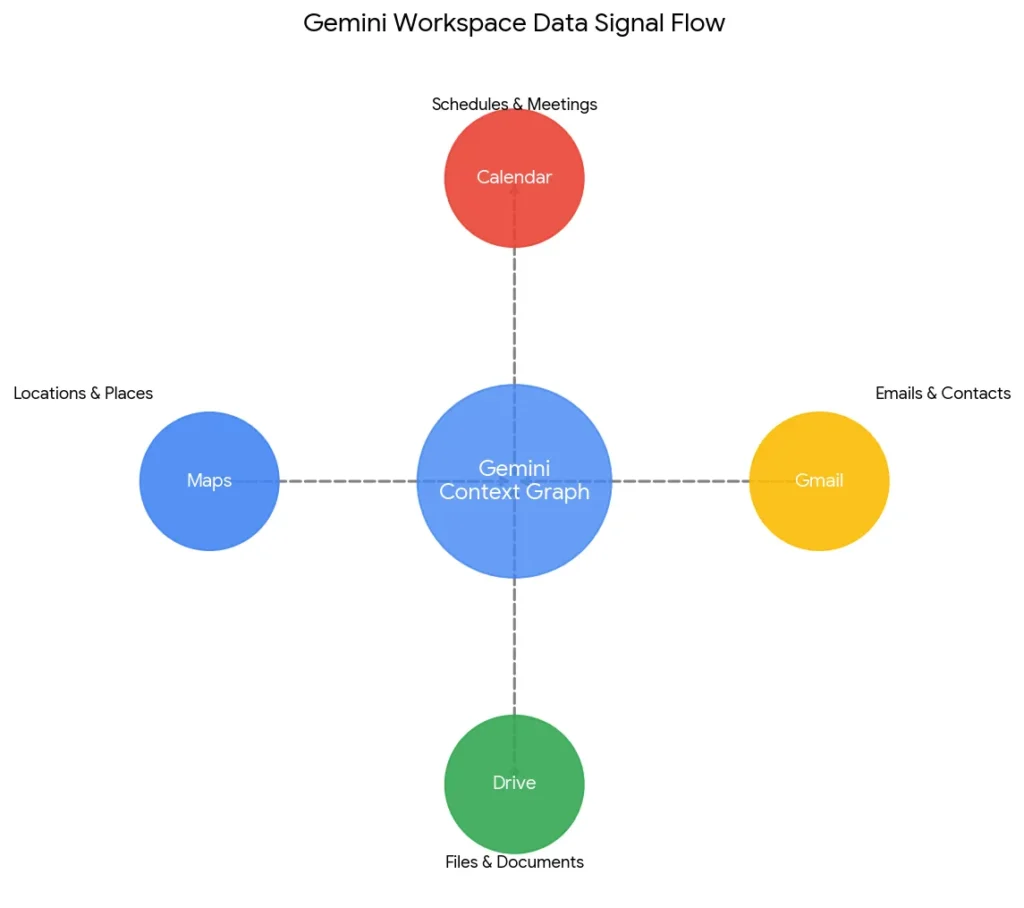 Diagram of Google Gemini proactive assistance prediction signals from Google Workspace apps