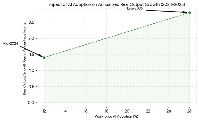 Statistics graph of productivity gains by industry 2025