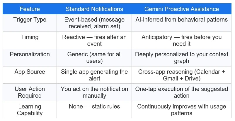 gemini proactive assitance features