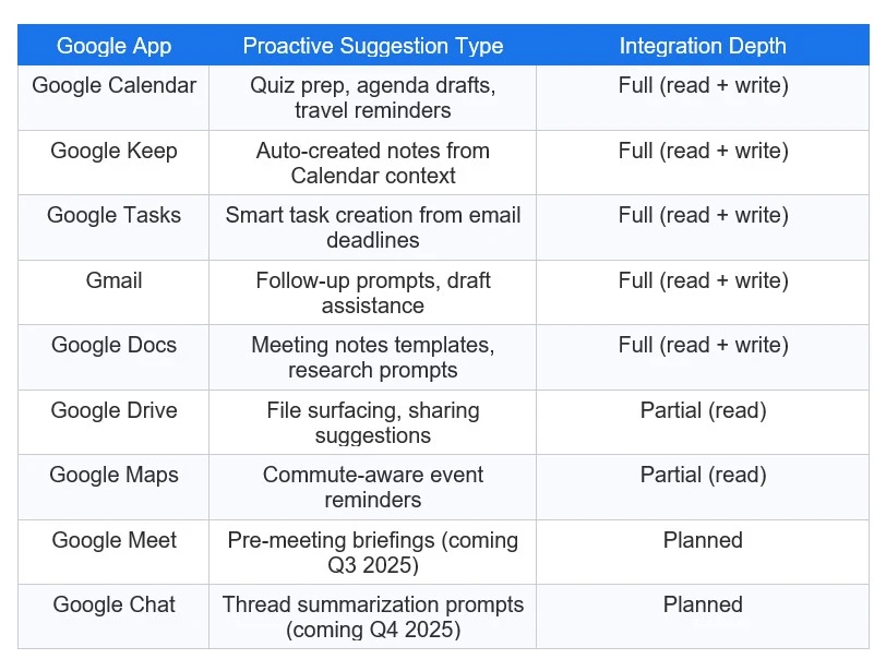 google app with their proactive suggestion type and integration depth