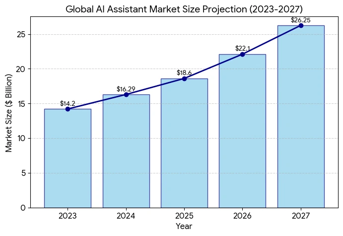 Bar chart showing proactive AI assistant market growth from 2023 to 2027