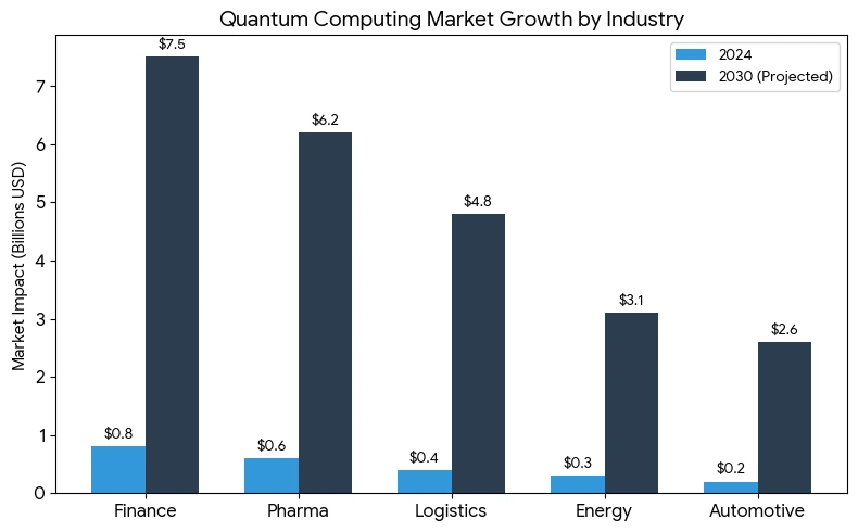Chart displaying the economic impact of quantum computing future across industries like finance and pharma