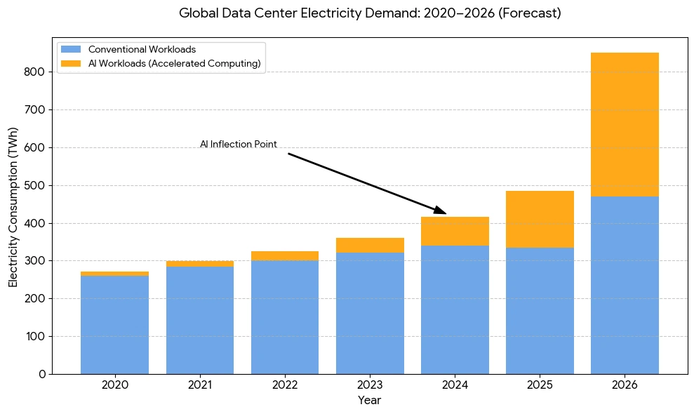 Data center energy consumption growth 2020–2026 with AI workload overlay