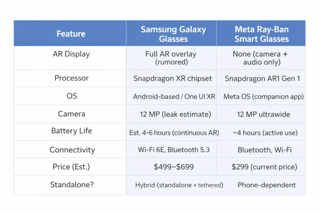 comparison table of samsung galaxy glasses and meta ray ban