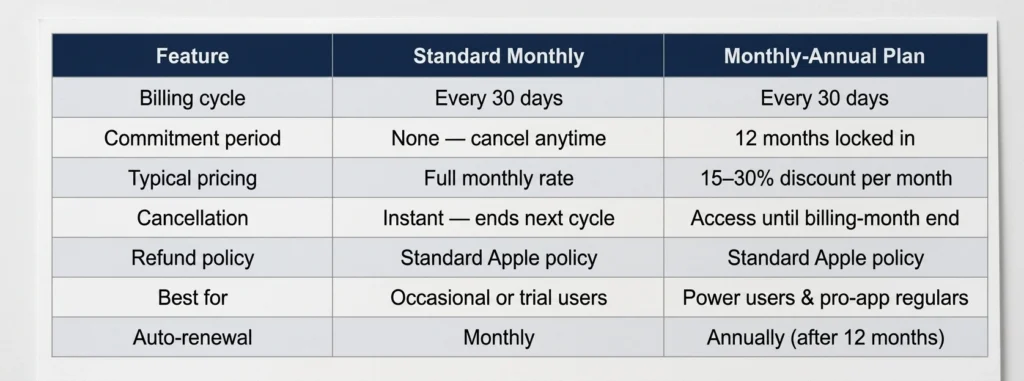 overview of 'Standard Monthly' vs. 'Monthly-Annual' Pricing on iOS in comparison table