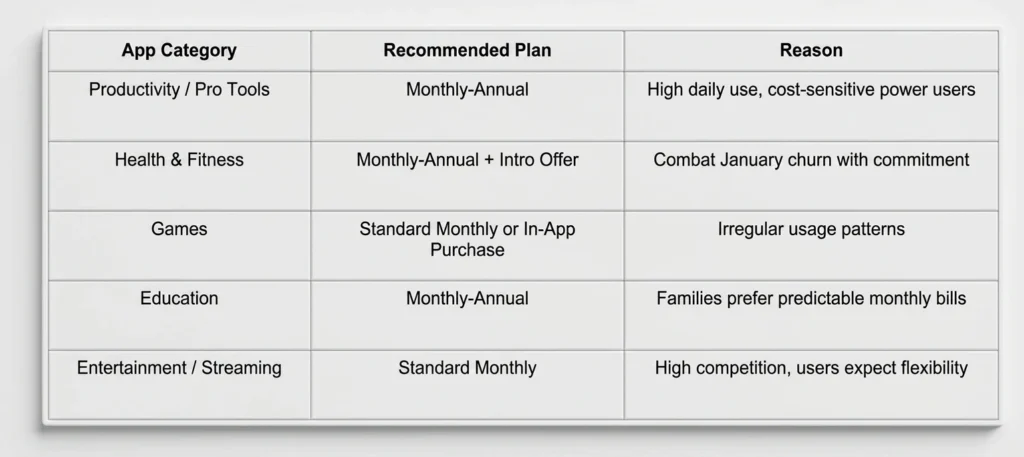 feature table for recommended plans for different apps with reason
