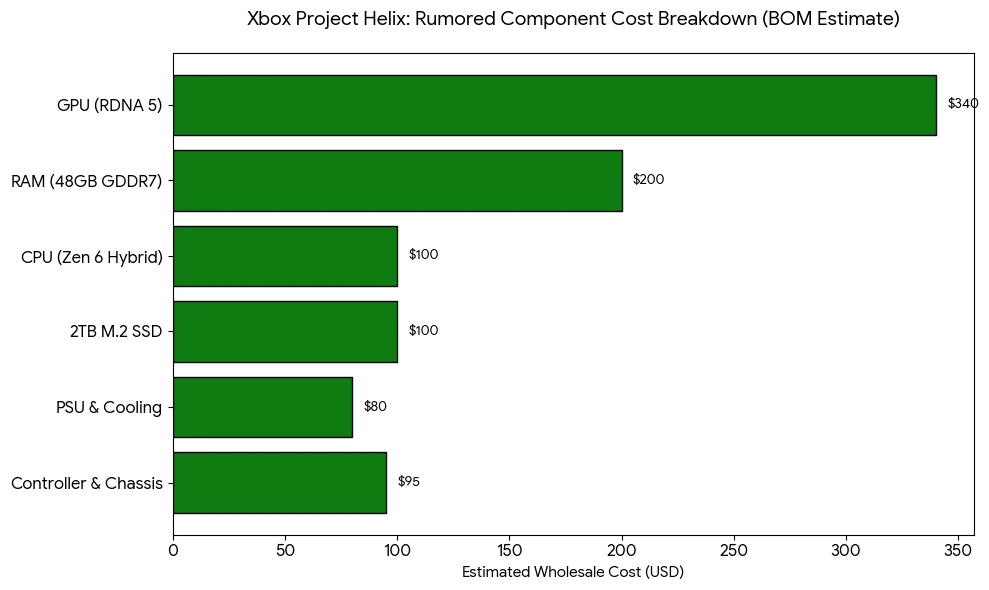 Xbox Project Helix $1200 price breakdown infographic