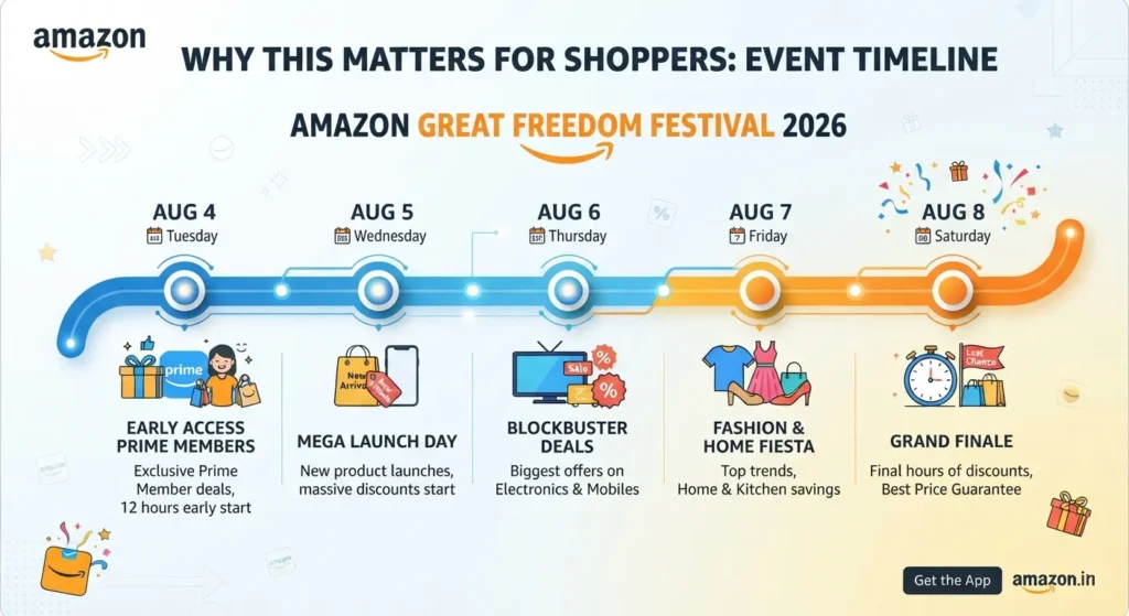 Timeline of Amazon India's Great Freedom Festival 2026.