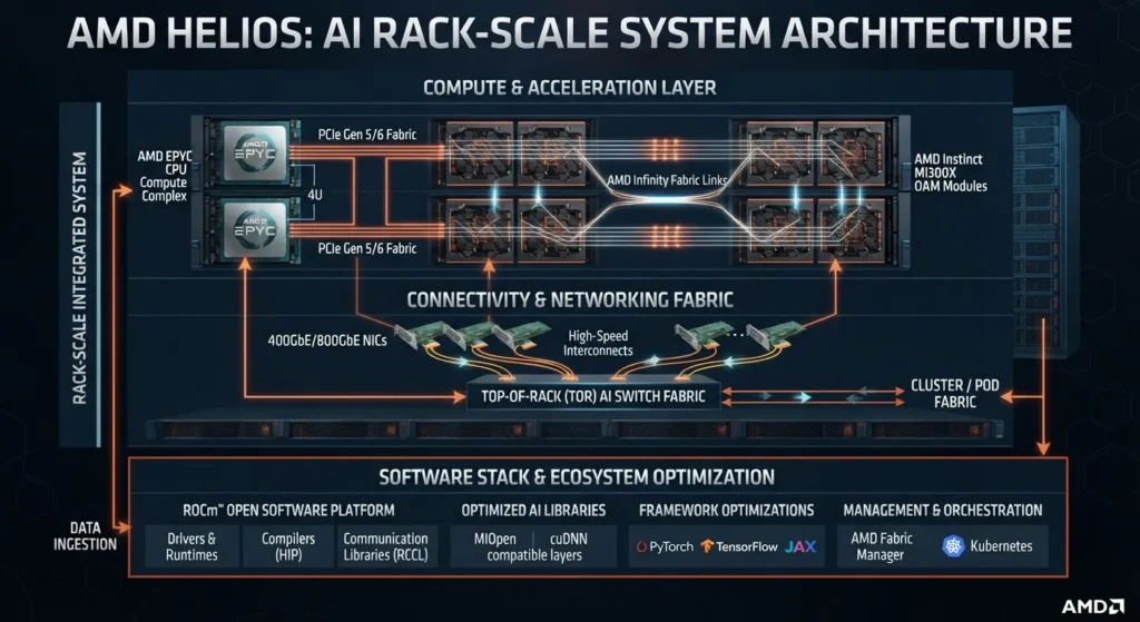 Architecture diagram showing AMD Helios AI system components. AMD Helios AI Rack