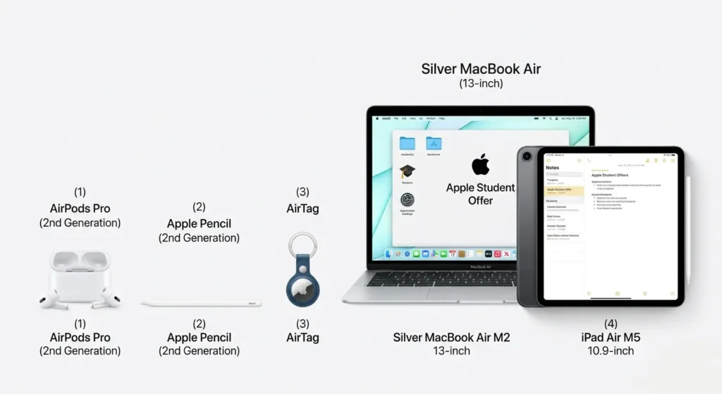 Eligible promotional accessories for Apple's student offer.