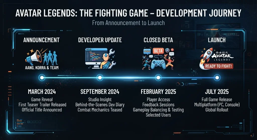 Timeline of Avatar Legends: The Fighting Game development milestones.