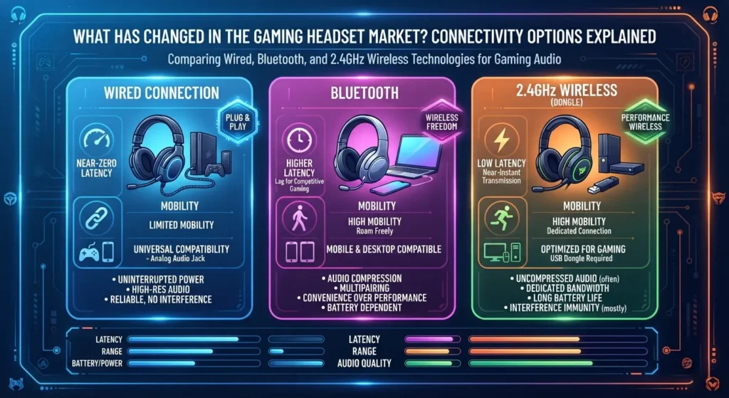 Comparison infographic of wired, Bluetooth, and 2.4GHz wireless gaming headset connections.