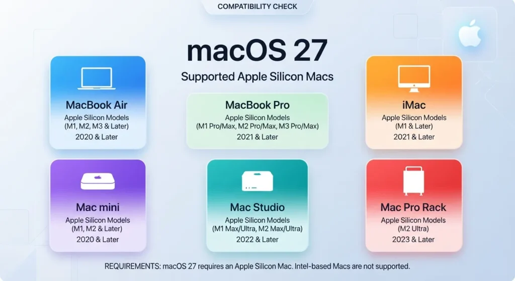 Compatibility infographic for macOS 27 supported Macs.