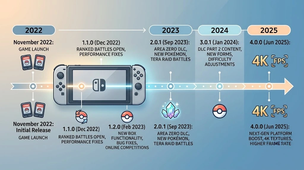 Pokémon Scarlet and Violet software update timeline