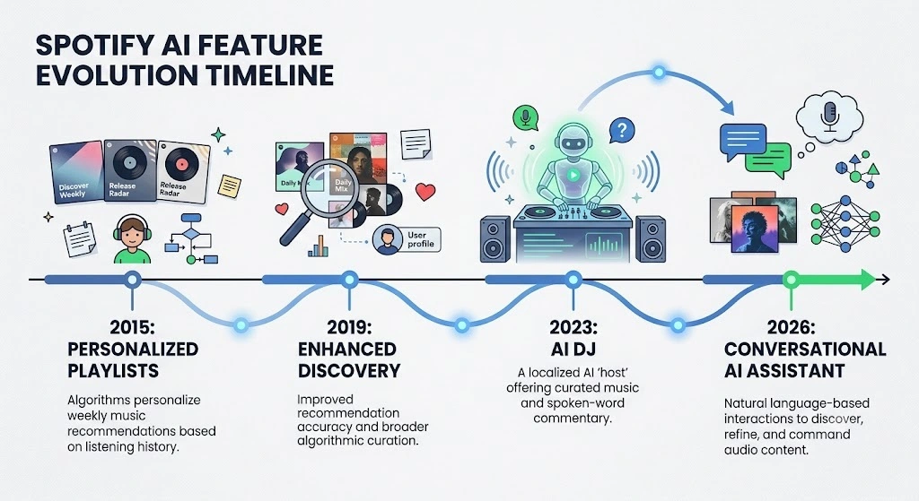 Timeline showing Spotify AI evolution from recommendations to Talk to Spotify.