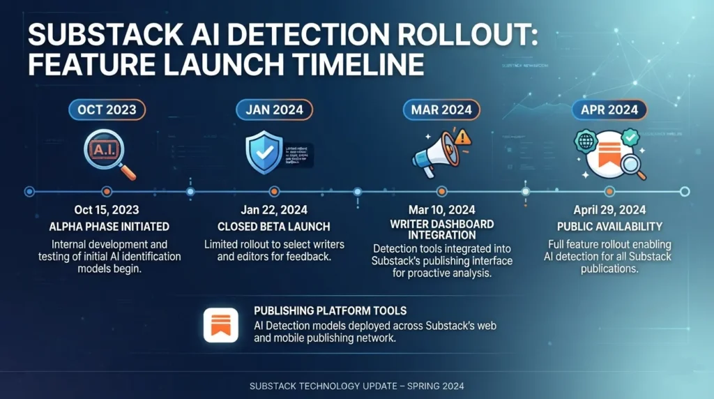 Timeline graphic showing Substack AI detection rollout milestones.