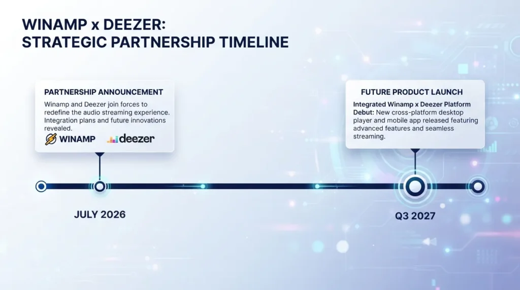 Timeline of the Winamp and Deezer partnership.