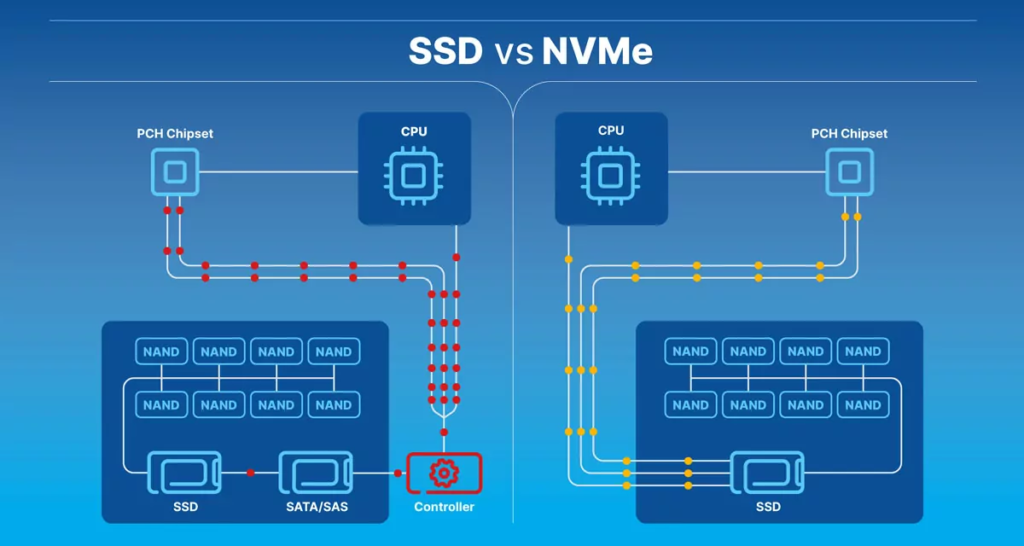 Comparison graphic showing the different interface paths used by NVMe and SATA SSDs
