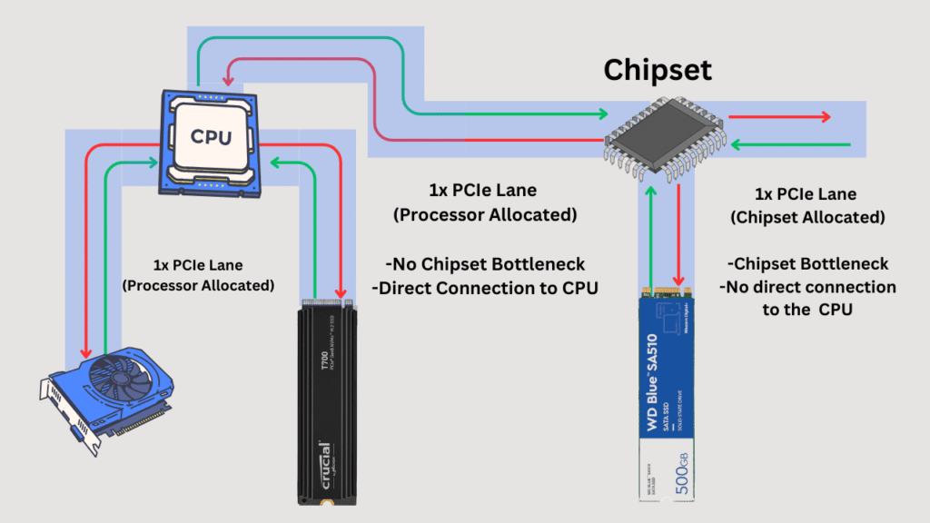 Two parallel paths, computer-to-SSD, one labeled SATA/AHCI and one labeled PCIe/NVMe, with no numerical claims attached
